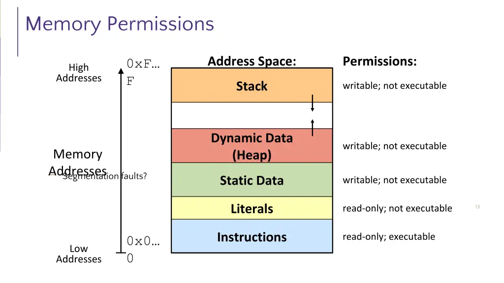 memory permissions