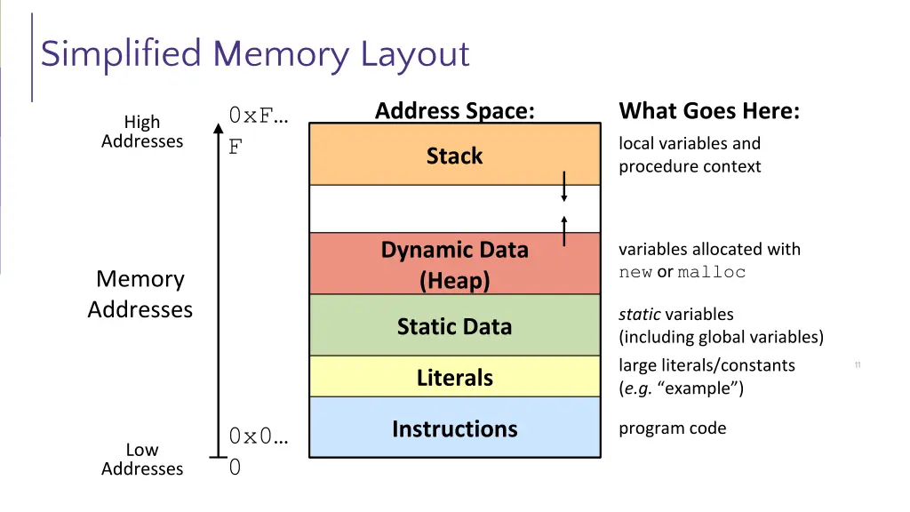 simplified memory layout