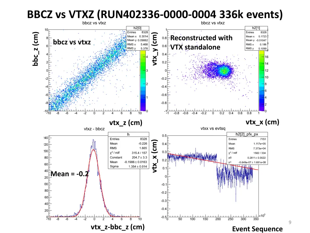 bbcz vs vtxz run402336 0000 0004 336k events