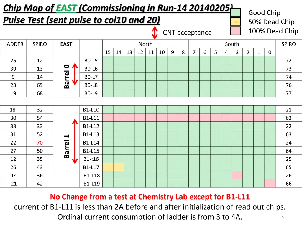 chip map of east commissioning in run 14 20140205
