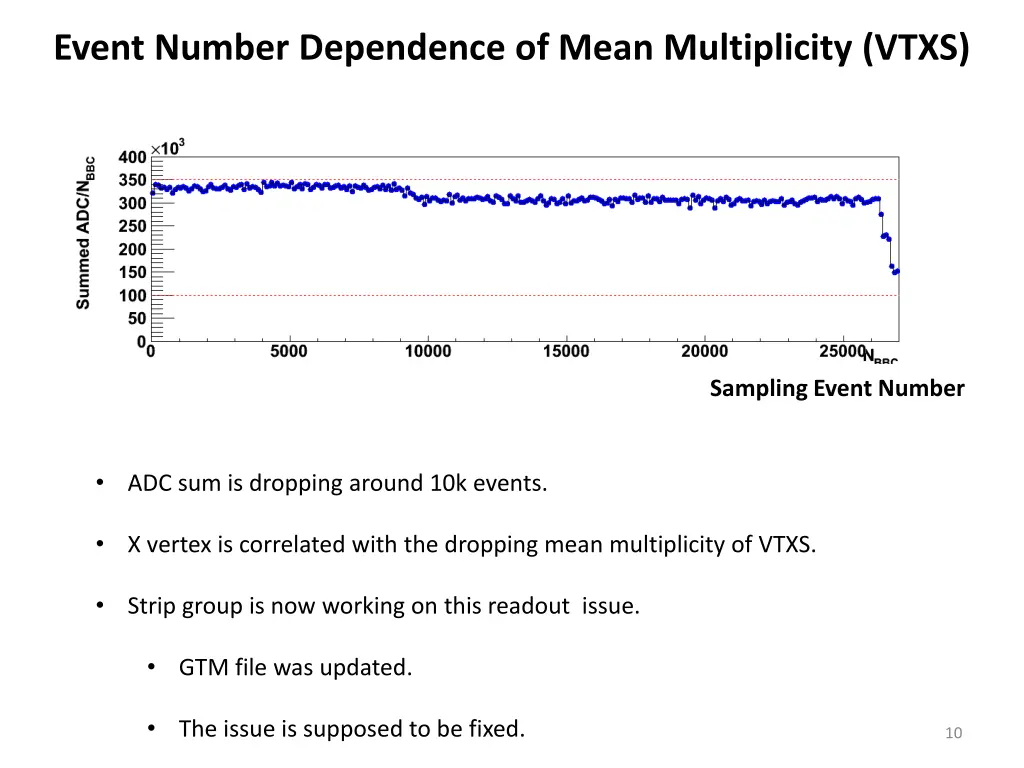 event number dependence of mean multiplicity vtxs