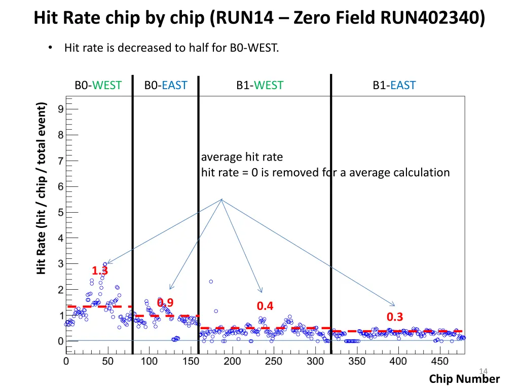 hit rate chip by chip run14 zero field run402340
