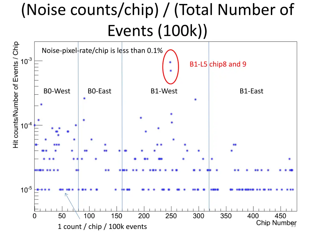 noise counts chip total number of events 100k
