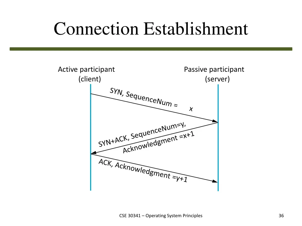 connection establishment