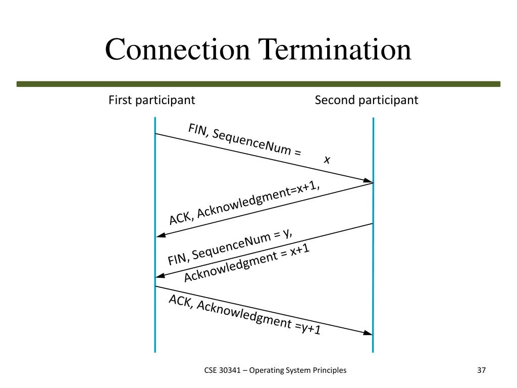 connection termination
