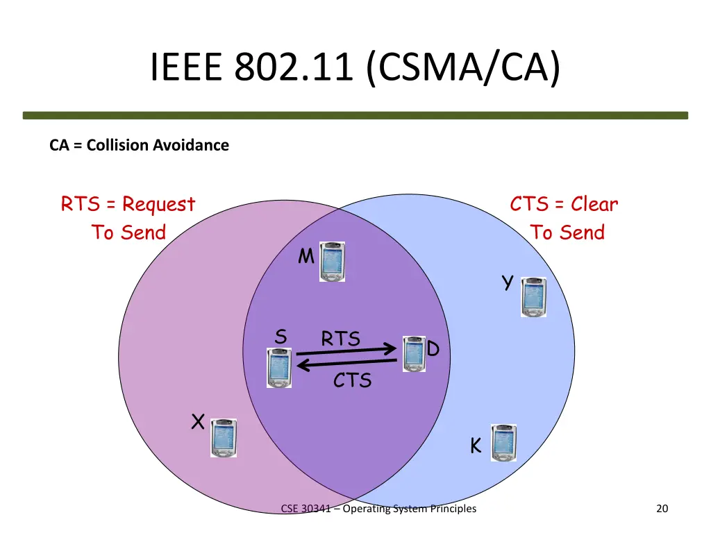 ieee 802 11 csma ca