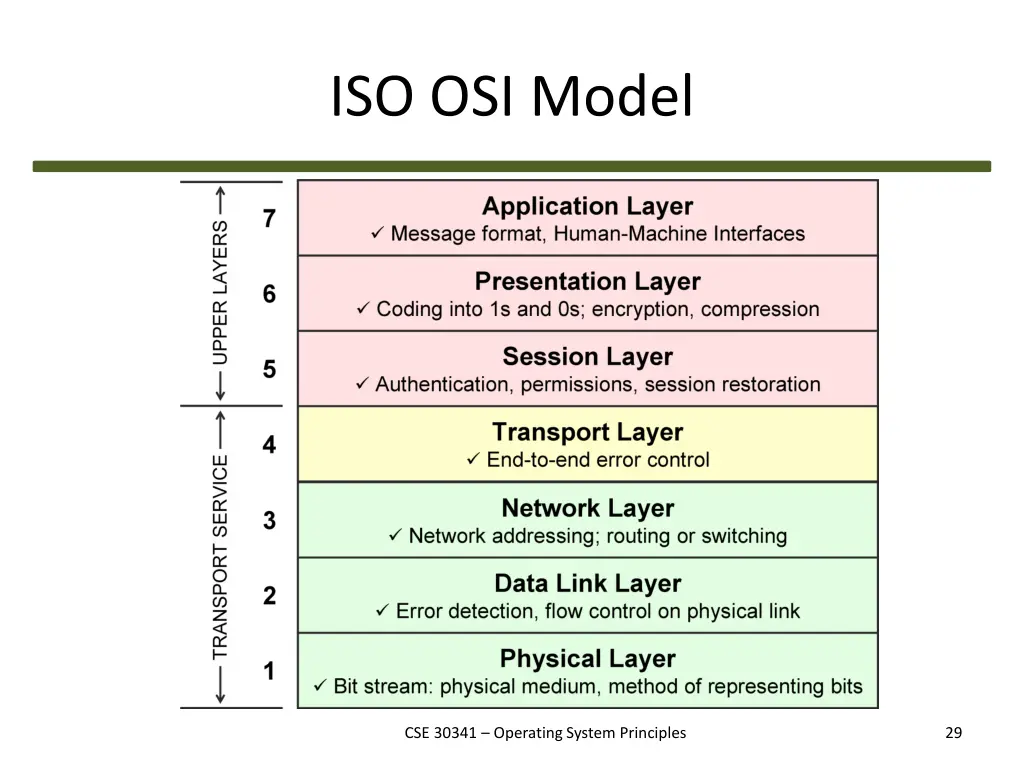 iso osi model