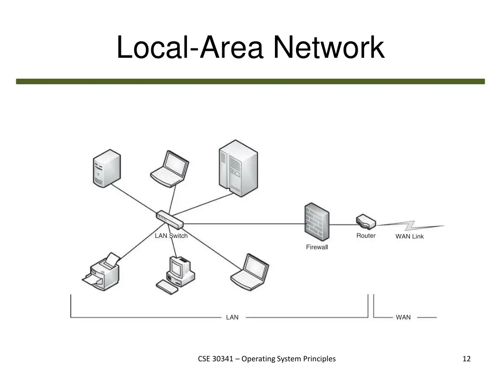 local area network