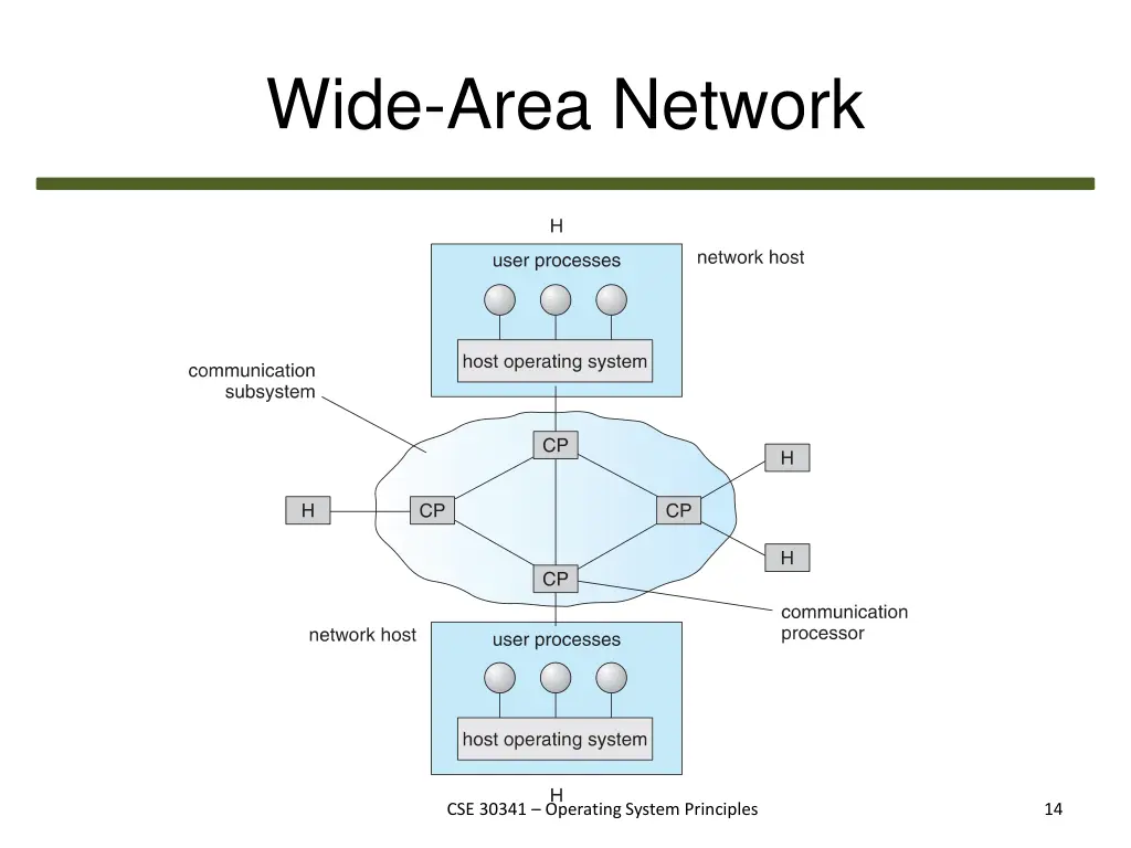 wide area network