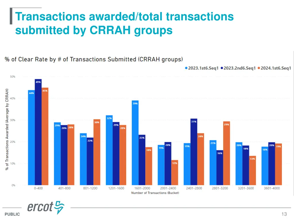 transactions awarded total transactions submitted
