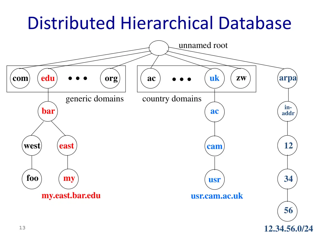 distributed hierarchical database