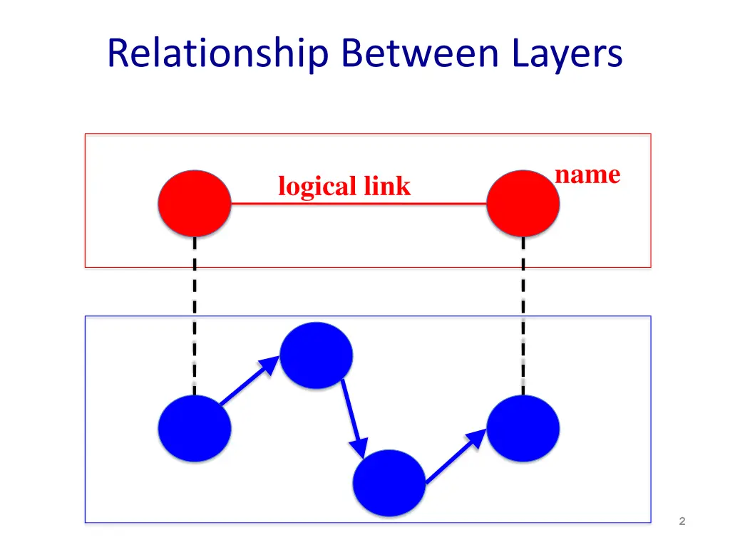 relationship between layers