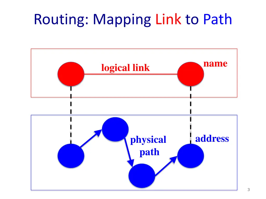 routing mapping link to path