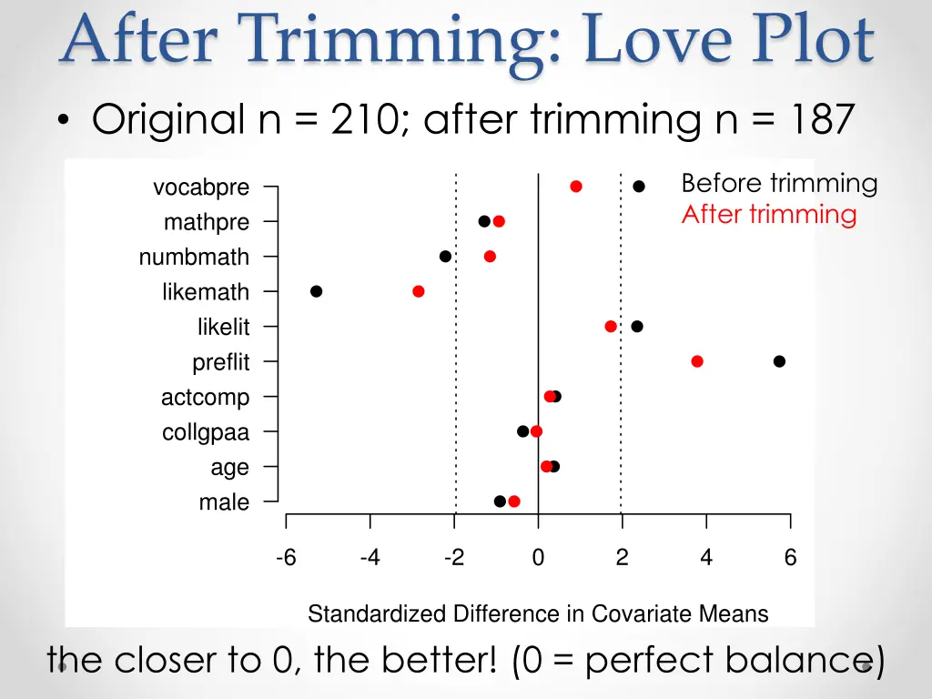 after trimming love plot original n 210 after