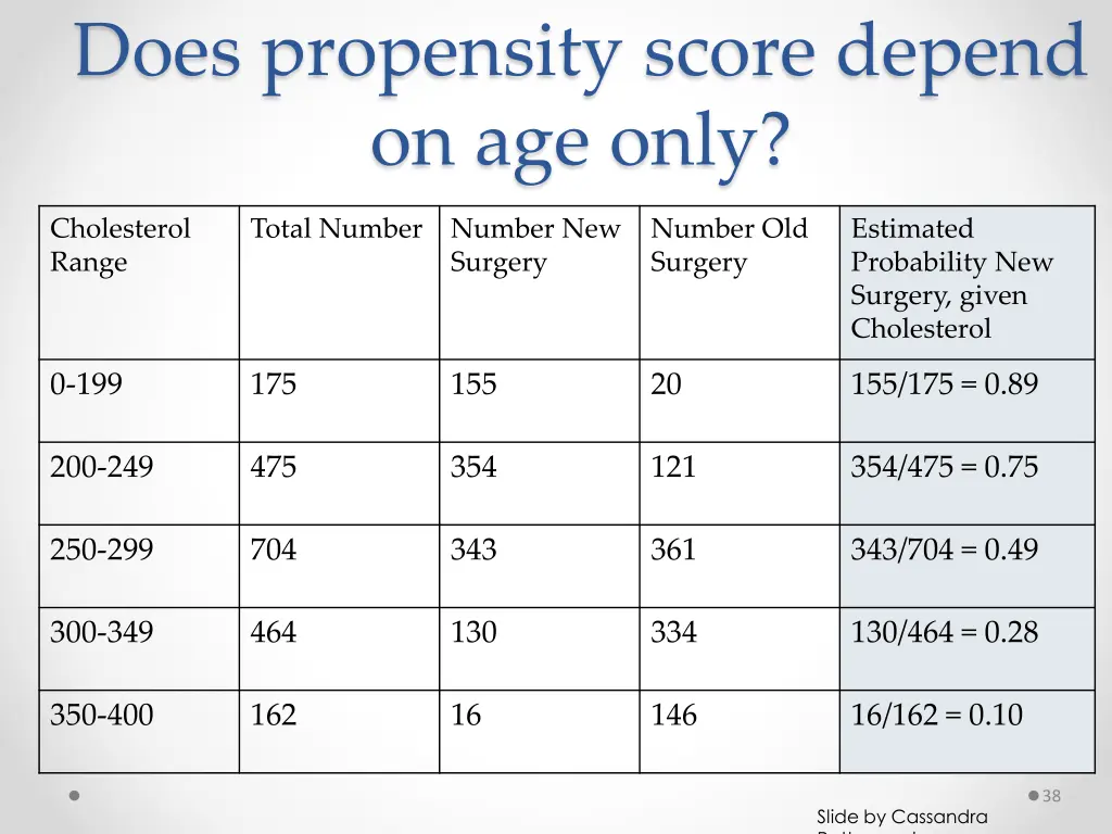 does propensity score depend on age only