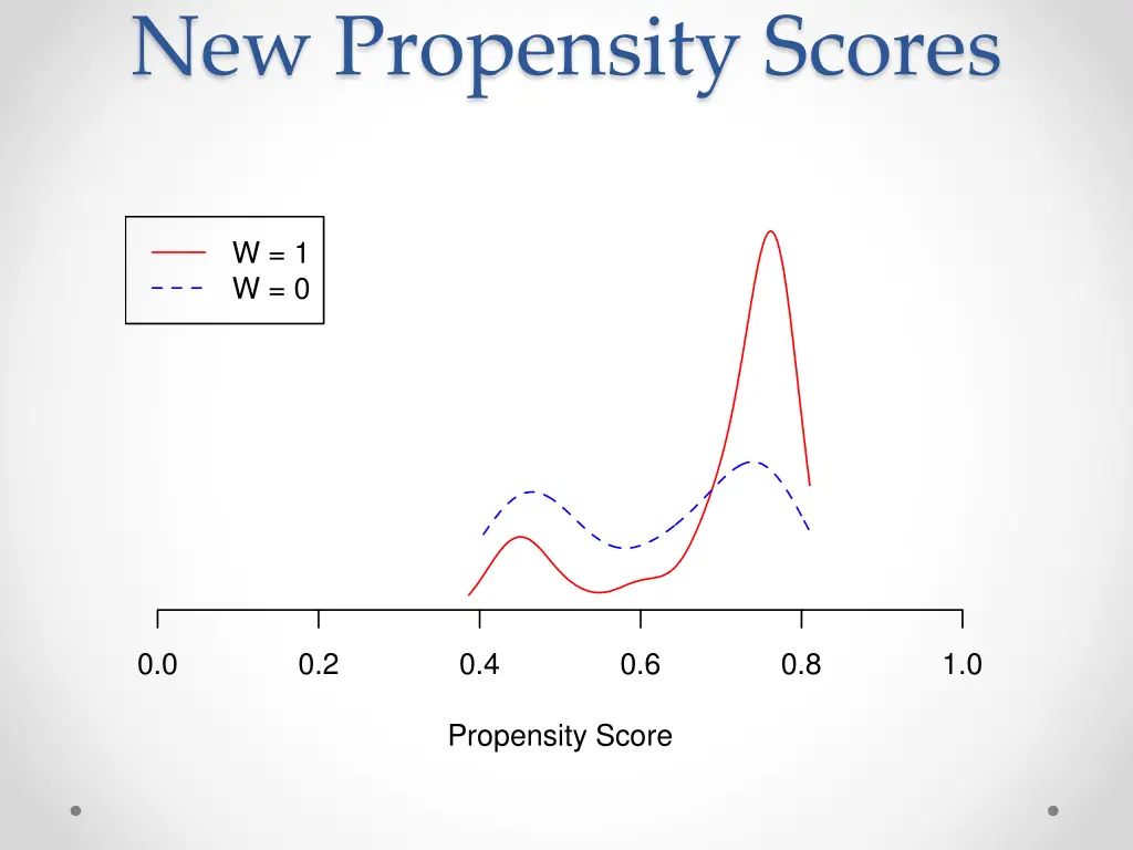 new propensity scores 1