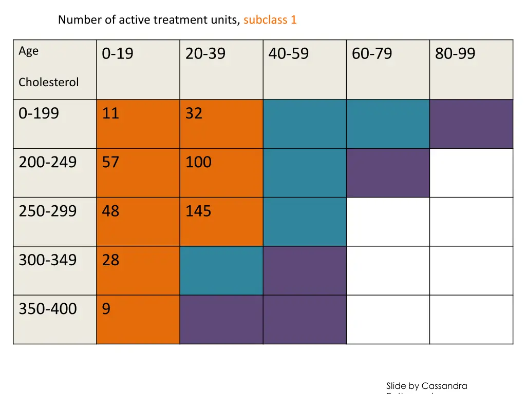 number of active treatment units subclass 1
