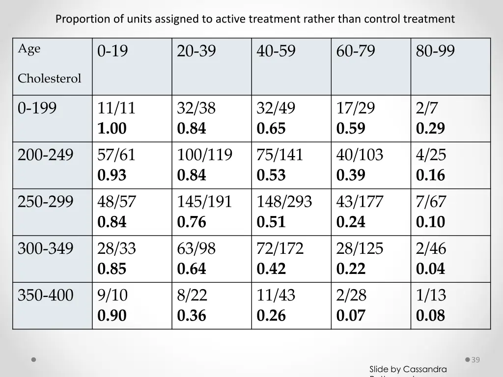 proportion of units assigned to active treatment