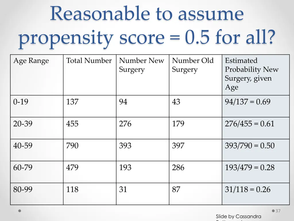 reasonable to assume propensity score 0 5 for all