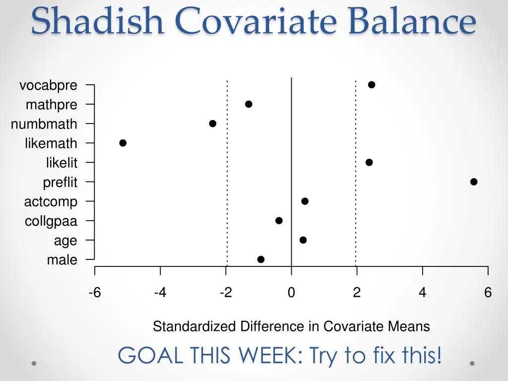 shadish covariate balance