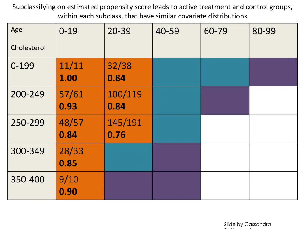 subclassifying on estimated propensity score