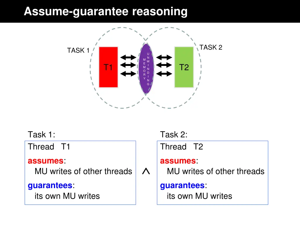 assume guarantee reasoning