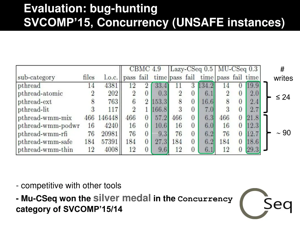 evaluation bug hunting svcomp 15 concurrency