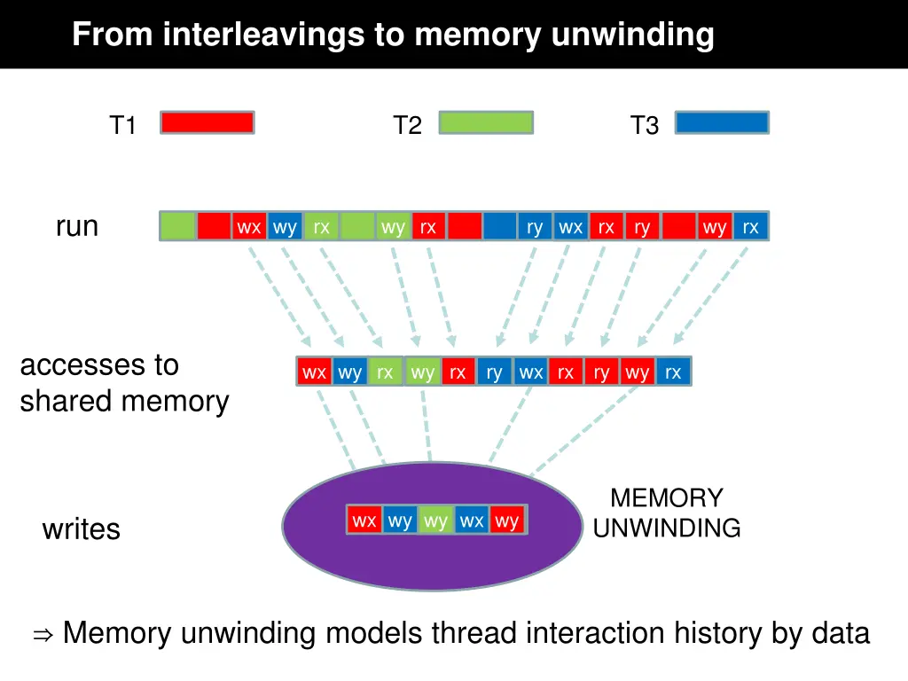 from interleavings to memory unwinding