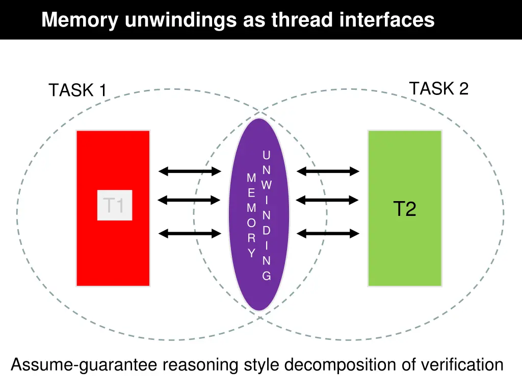 memory unwindings as thread interfaces