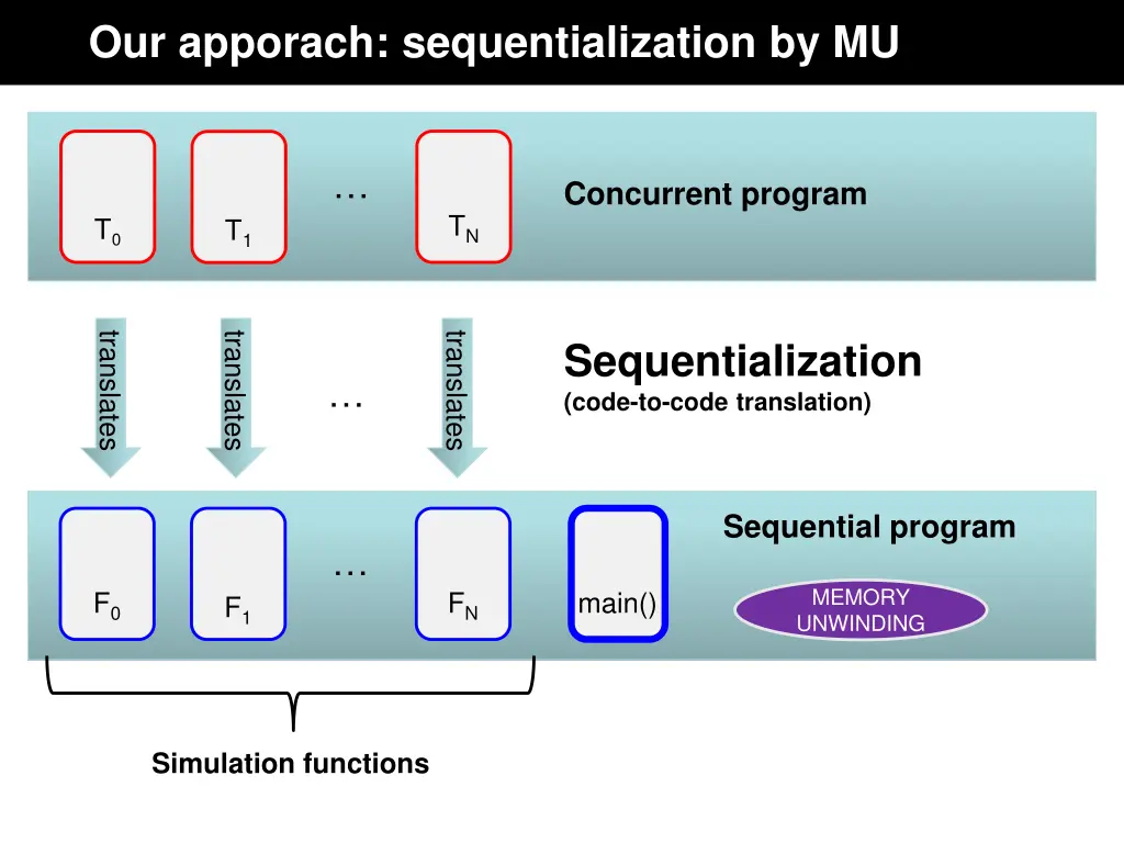 our apporach sequentialization by mu