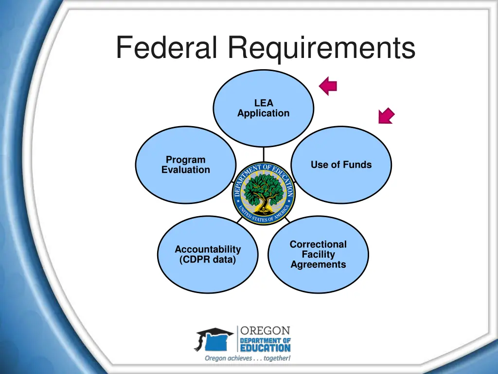 federal requirements