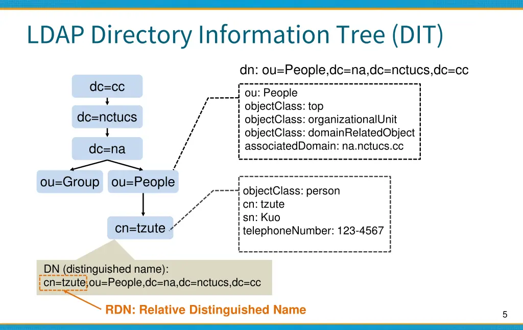 ldap directory information tree dit 1