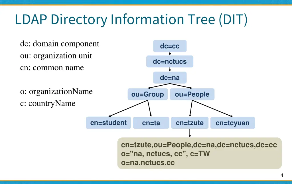 ldap directory information tree dit