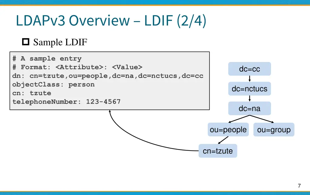 ldapv3 overview ldif 2 4