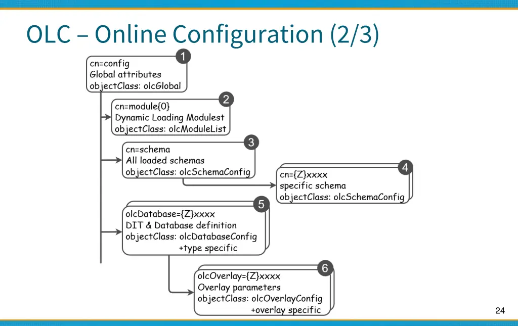 olc online configuration 2 3