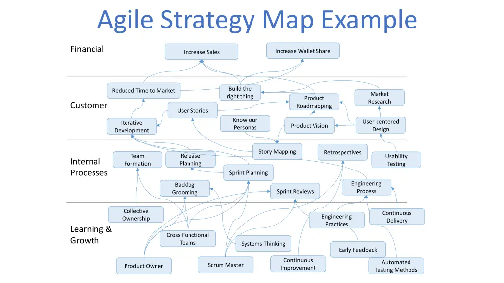 agile strategy map example
