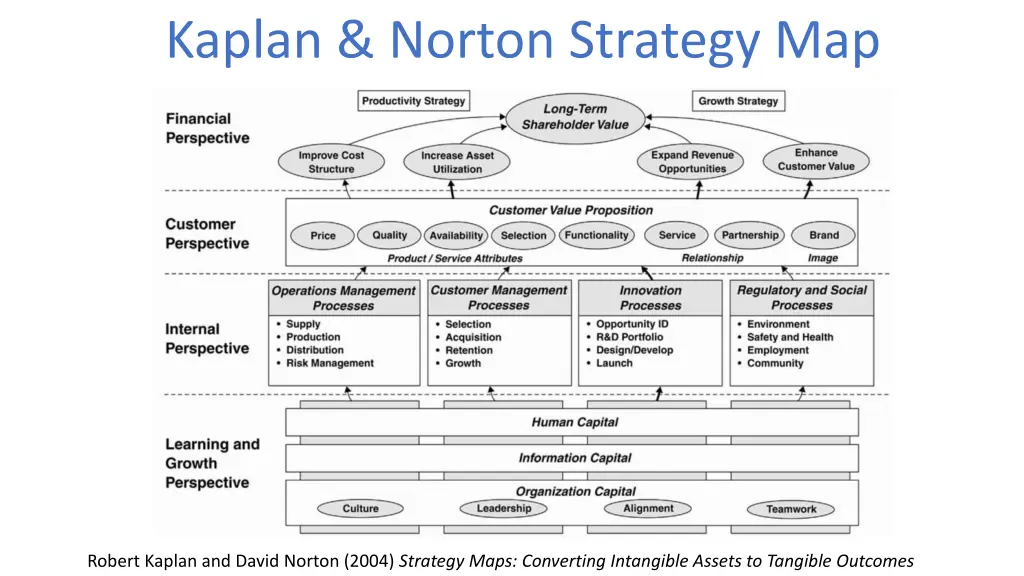 kaplan norton strategy map