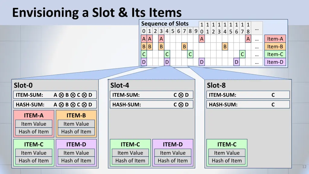 envisioning a slot its items