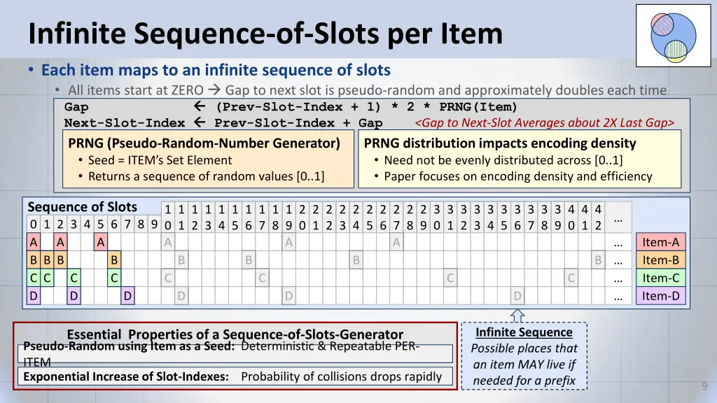 infinite sequence of slots per item