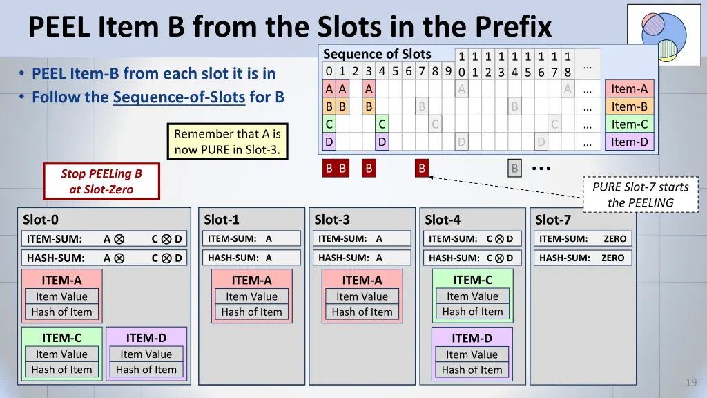 peel item b from the slots in the prefix
