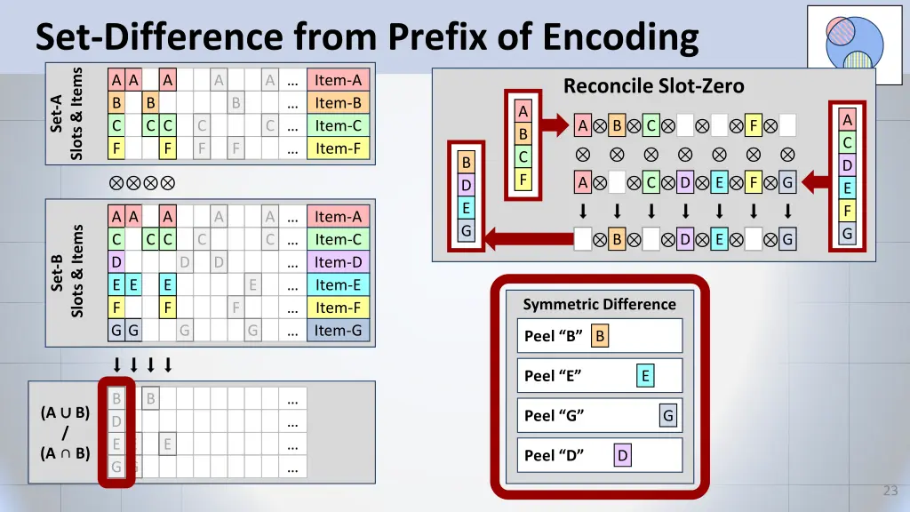 set difference from prefix of encoding slots