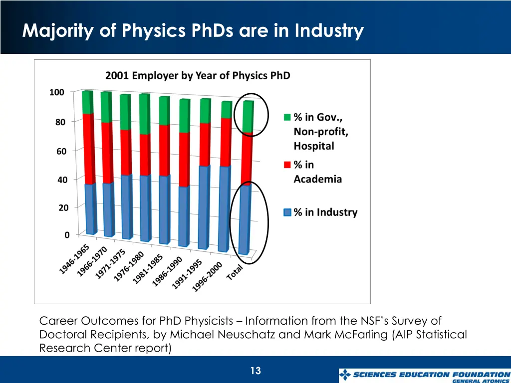 majority of physics phds are in industry