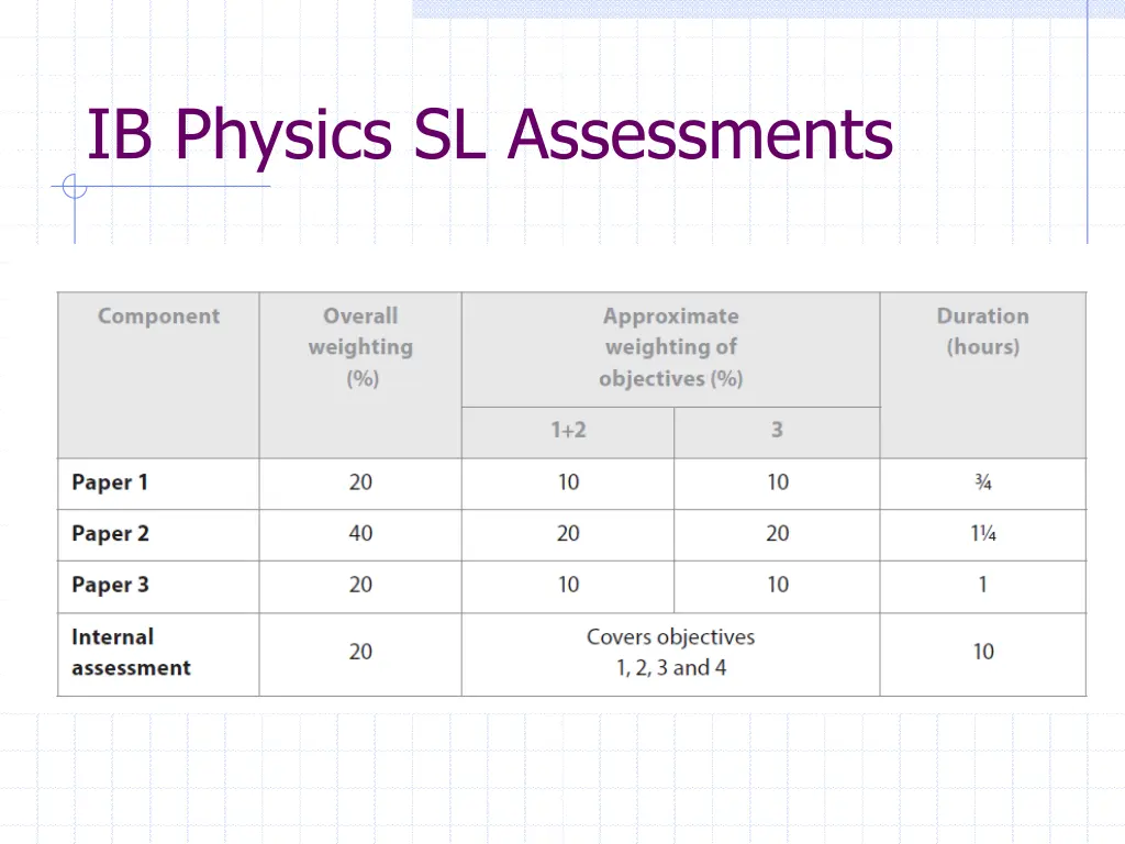 ib physics sl assessments