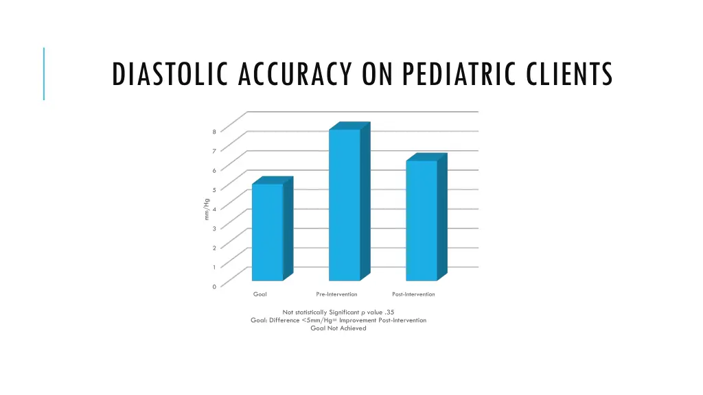 diastolic accuracy on pediatric clients