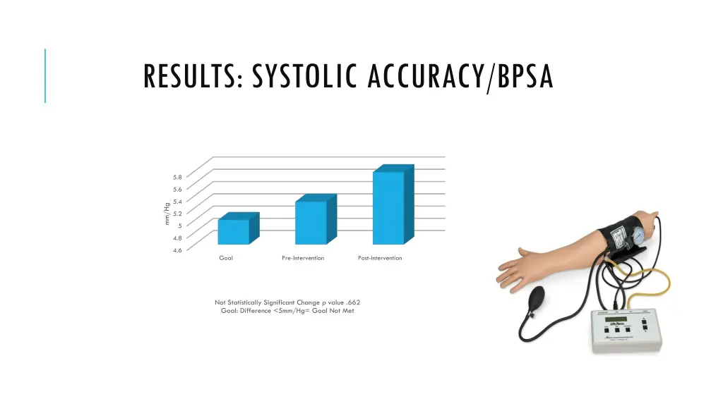 results systolic accuracy bpsa