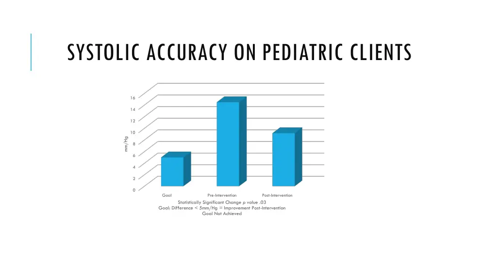 systolic accuracy on pediatric clients