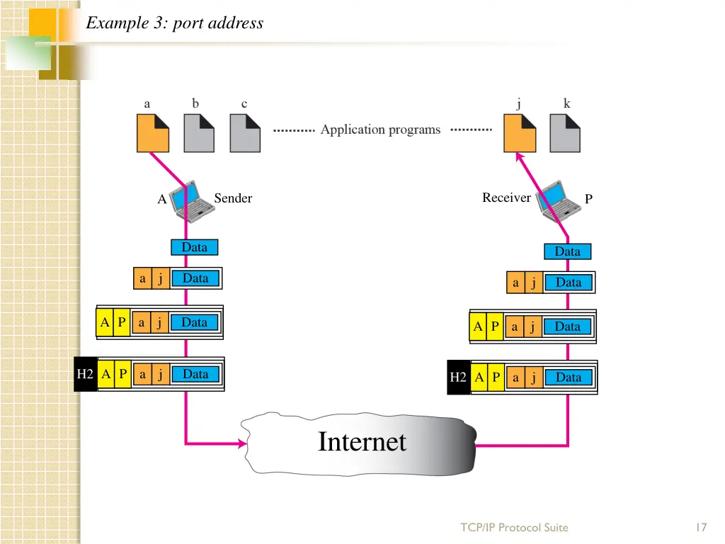 example 3 port address