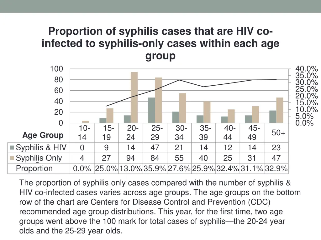 proportion of syphilis cases that