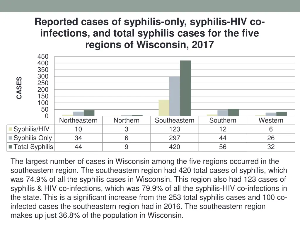 reported cases of syphilis only syphilis