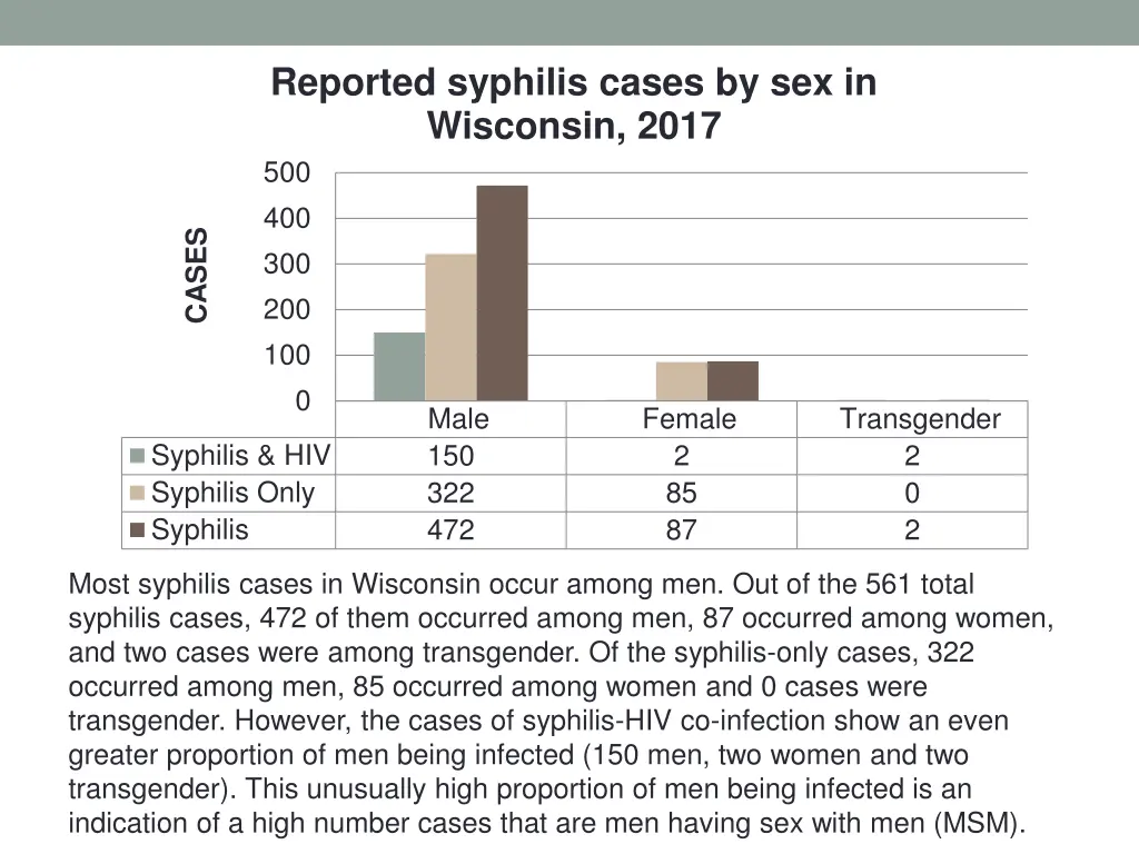 reported syphilis cases by sex in wisconsin 2017